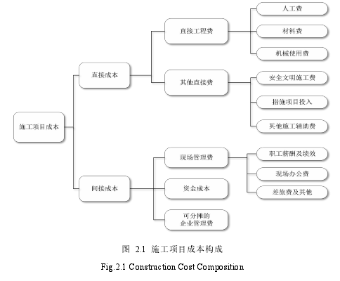 图 2.1 施工项目成本构成