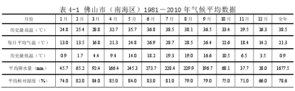 表 4-1 佛山市（南海区）1981－2010 年气候平均数据