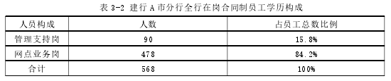 表 3-2 建行 A 市分行全行在岗合同制员工学历构成