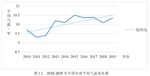 图 1.1 2010-2019 年中国年度平均气温变化图