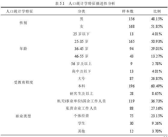 表 5.1 人口统计学特征描述性分析