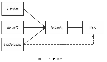 图 3.1 TPB 模型