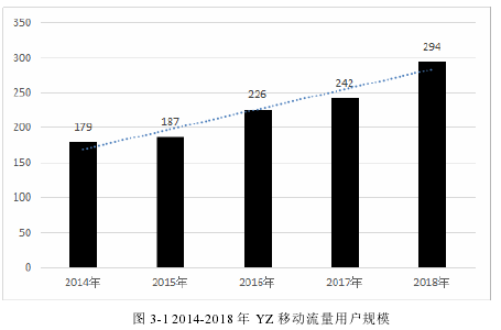 图 3-1 2014-2018 年 YZ 移动流量用户规模