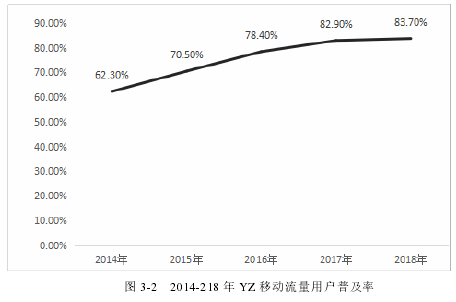 图 3-2 2014-218 年 YZ 移动流量用户普及率