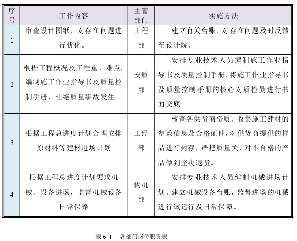 表6.1 各部门岗位职责表