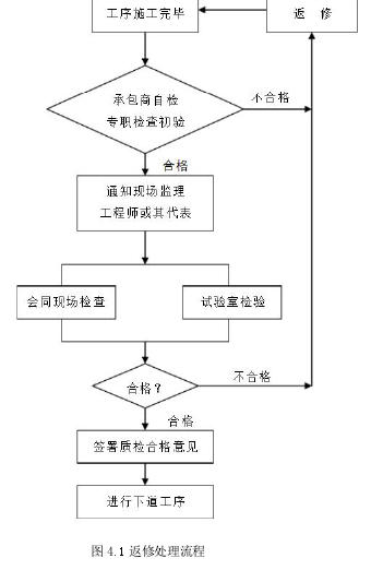 图4.1返修处理流程