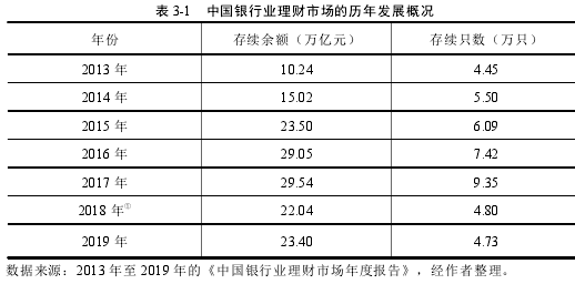 表 3-1 中国银行业理财市场的历年发展概况