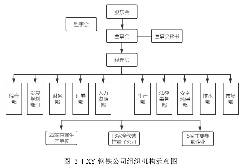 图 3-1 XY 钢铁公司组织机构示意图