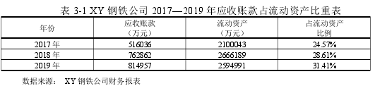 表 3-1 XY 钢铁公司 2017—2019 年应收账款占流动资产比重表