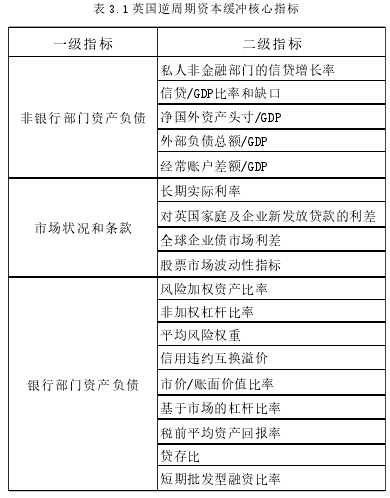 表 3.1 英国逆周期资本缓冲核心指标