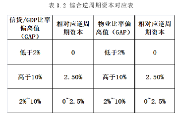 表 3.2 综合逆周期资本对应表