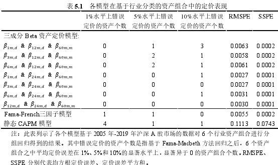 表 5.1 各模型在基于行业分类的资产组合中的定价表现