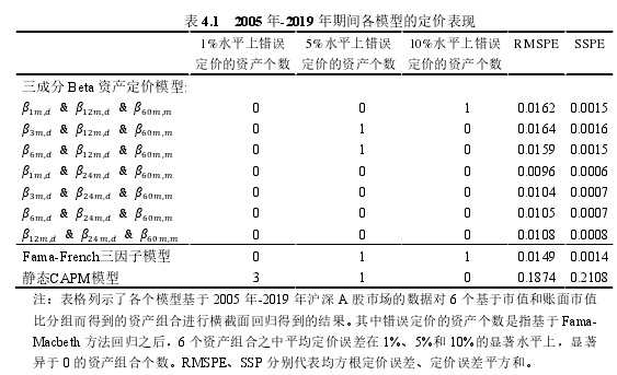 表 4.1 2005 年-2019 年期间各模型的定价表现