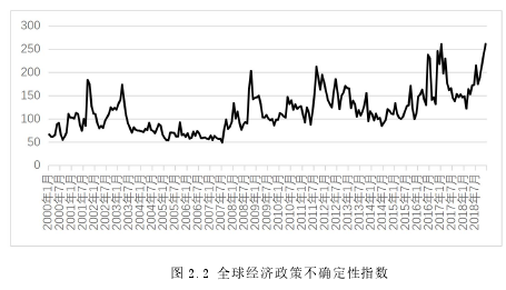 图 2.2 全球经济政策不确定性指数