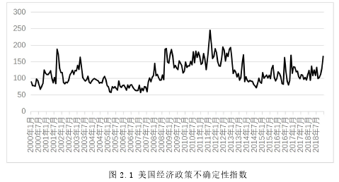 图 2.1 美国经济政策不确定性指数