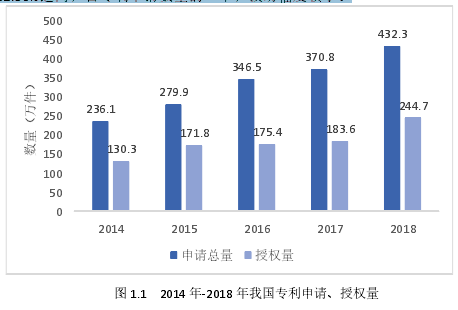 图 1.1 2014 年-2018 年我国专利申请、授权量