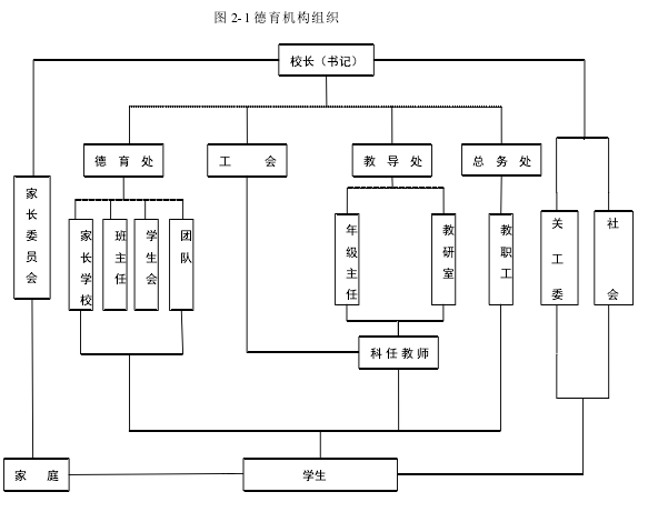 图 2-1 德育机构组织