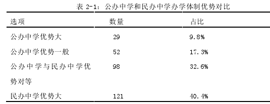 表 2-1：公办中学和民办中学办学体制优势对比