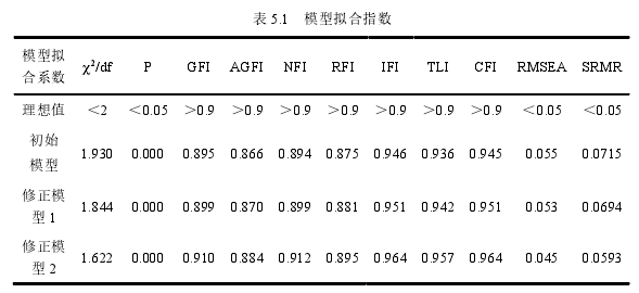 表 5.1 模型拟合指数