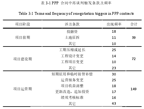 表 3-1 PPP 合同中再谈判触发条款及频率