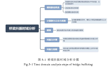 图 5-1 桥梁抖振时域分析步骤