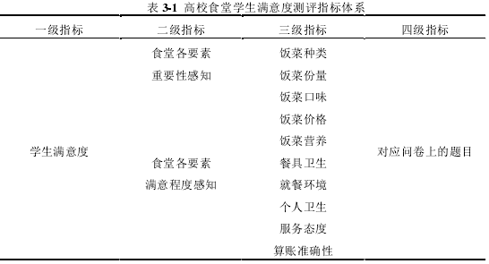 表 3-1 高校食堂学生满意度测评指标体系