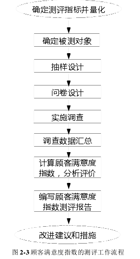 图 2-3 顾客满意度指数的测评工作流程