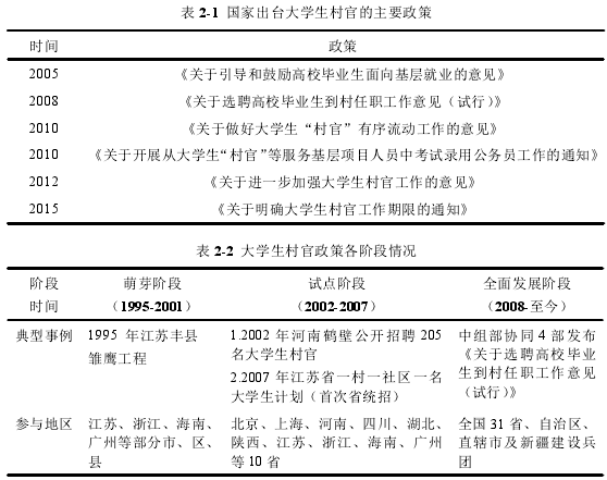 表 2-1 国家出台大学生村官的主要政策