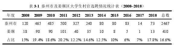 表 3-1 泰州市及姜堰区大学生村官选聘情况统计表（2008~2018）