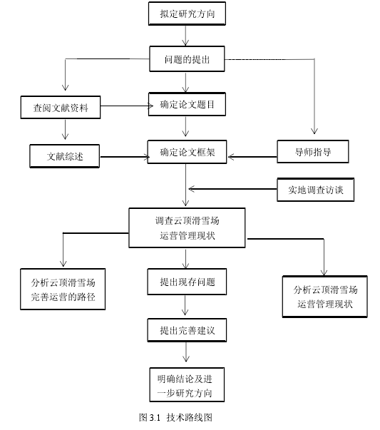 图 3.1 技术路线图