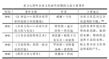 表 2-1 国外企业文化研究初期的几部主要著作