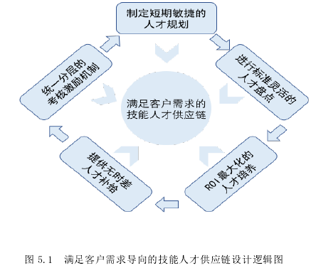 图 5.1 满足客户需求导向的技能人才供应链设计逻辑图