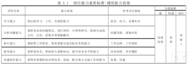 表 3.1 岗位能力素质标准-通用能力表现