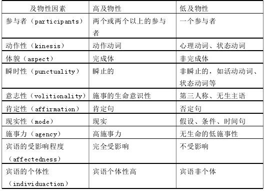 及物性与“在+NP+VtP”