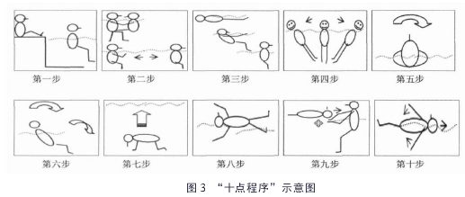 图 3 “十点程序”示意图