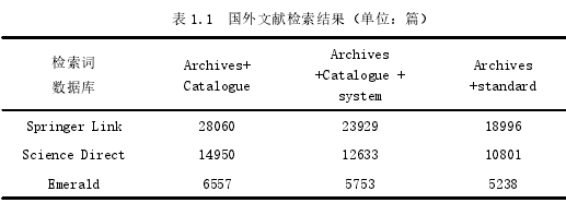 表 1.1 国外文献检索结果（单位：篇）