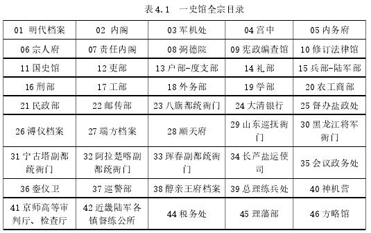 表 4.1 一史馆全宗目录