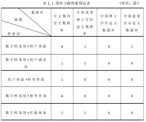 表 1.1 国内文献检索情况表 （单位：篇）