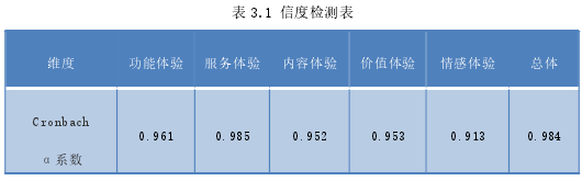 表 3.1 信度检测表