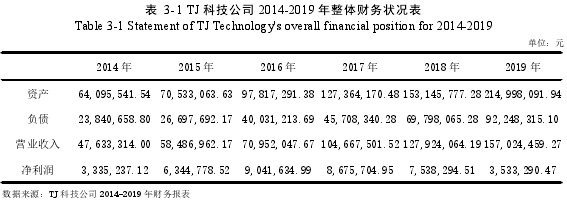 表 3-1 TJ 科技公司 2014-2019 年整体财务状况表