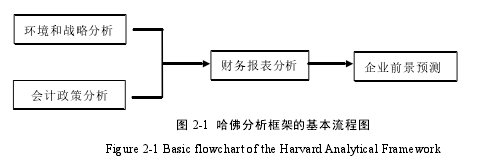 2-1哈佛分析框架的基本流程图