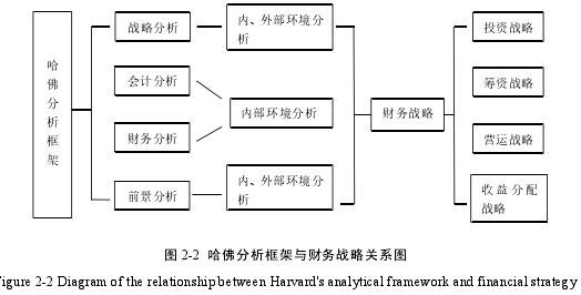 图2-2哈佛分析框架与财务战略关系图