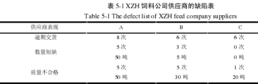 表 5-1 XZH 饲料公司供应商的缺陷表