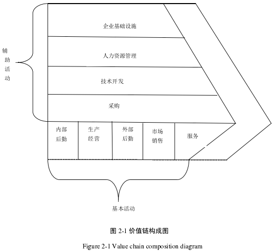 图 2-1 价值链构成图