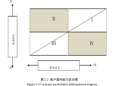 图 2-2 客户盈利能力区分图