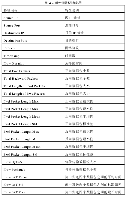 表 2-1 部分特征名称和说明