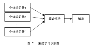 图 2-1 集成学习示意图