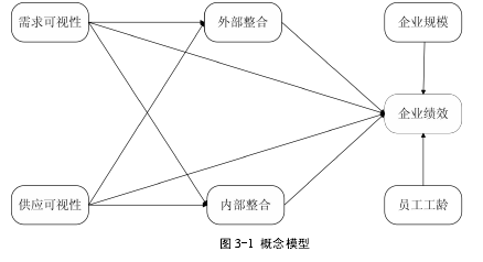 图 3-1 概念模型