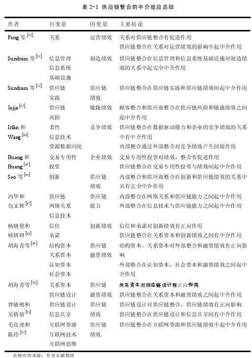 表 2-1 供应链整合的中介效应总结