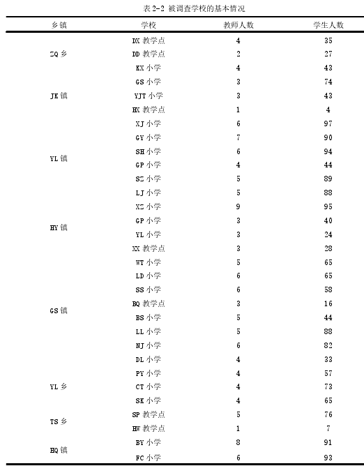 表 2-2 被调查学校的基本情况